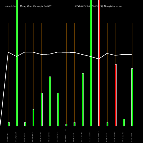 Money Flow charts share 940959 CCIL-10.80%-18-03-28-NCD BSE Stock exchange 