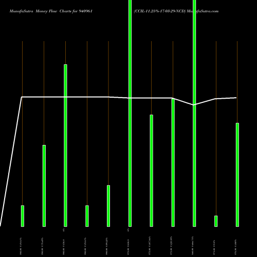 Money Flow charts share 940961 CCIL-11.25%-17-03-29-NCD BSE Stock exchange 