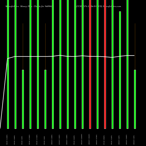 Money Flow charts share 940963 CCIL-12%-18-04-31-NCD BSE Stock exchange 
