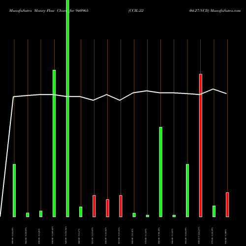 Money Flow charts share 940965 CCIL-22-04-27-NCD BSE Stock exchange 