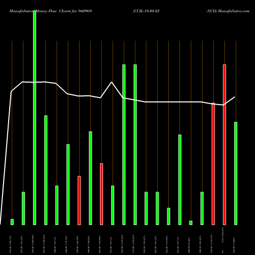 Money Flow charts share 940969 CCIL-18-03-32-NCD BSE Stock exchange 