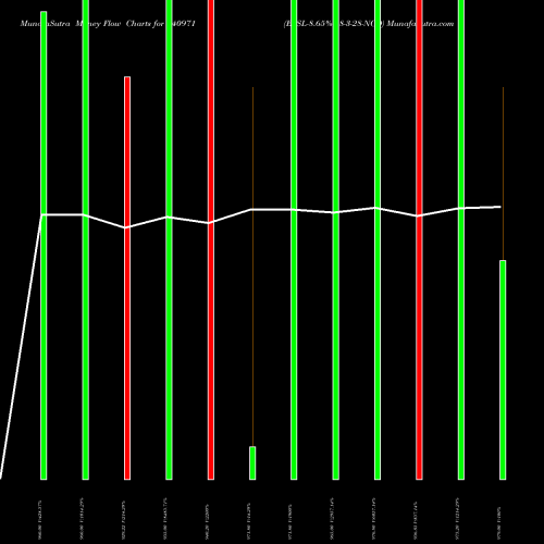 Money Flow charts share 940971 EFSL-8.65%-18-3-28-NCD BSE Stock exchange 