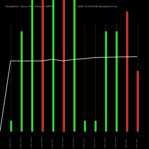 Money Flow charts share 940973 EFSL-18-3-28-NCD BSE Stock exchange 