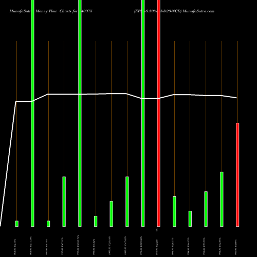 Money Flow charts share 940975 EFSL-8.80%-18-3-29-NCD BSE Stock exchange 