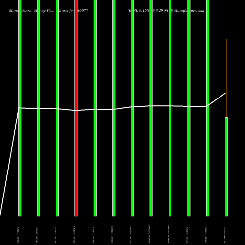 Money Flow charts share 940977 EFSL-9.15%-18-3-29-NCD BSE Stock exchange 