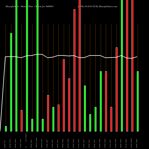 Money Flow charts share 940981 EFSL-18-3-31-NCD BSE Stock exchange 