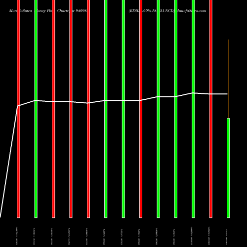 Money Flow charts share 940983 EFSL-9.60%-18-3-31-NCD BSE Stock exchange 