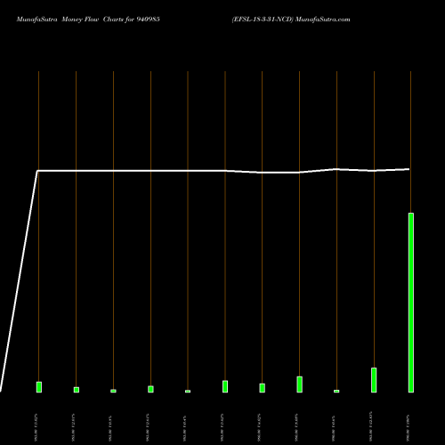 Money Flow charts share 940985 EFSL-18-3-31-NCD BSE Stock exchange 