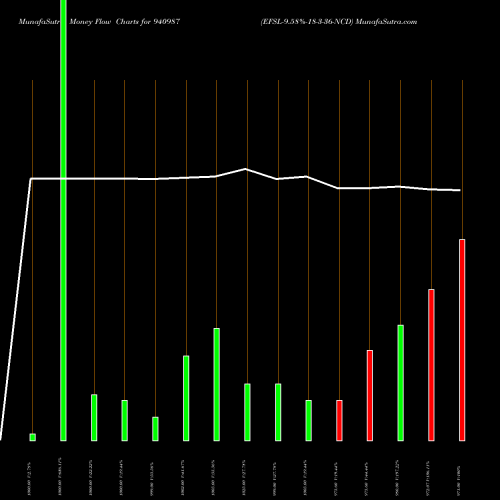 Money Flow charts share 940987 EFSL-9.58%-18-3-36-NCD BSE Stock exchange 