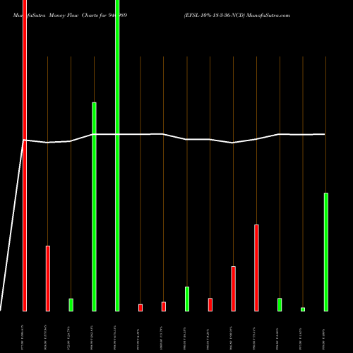 Money Flow charts share 940989 EFSL-10%-18-3-36-NCD BSE Stock exchange 