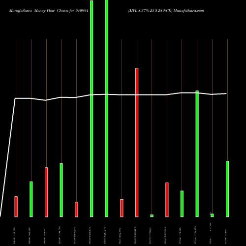 Money Flow charts share 940991 MFL-8.37%-25-3-28-NCD BSE Stock exchange 