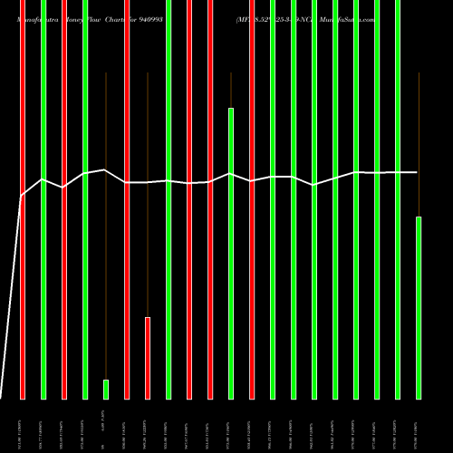 Money Flow charts share 940993 MFL-8.52%-25-3-29-NCD BSE Stock exchange 