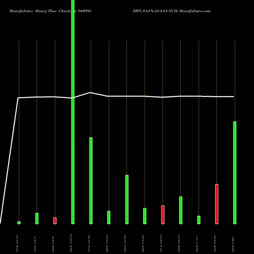 Money Flow charts share 940995 MFL-8.65%-25-3-31-NCD BSE Stock exchange 