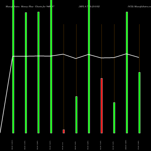 Money Flow charts share 940997 MFL-8.75%-25-3-32-NCD BSE Stock exchange 