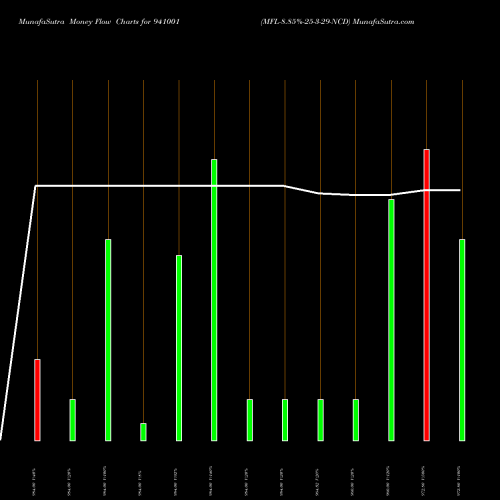 Money Flow charts share 941001 MFL-8.85%-25-3-29-NCD BSE Stock exchange 