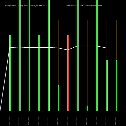Money Flow charts share 941003 MFL-9%-25-3-31-NCD BSE Stock exchange 