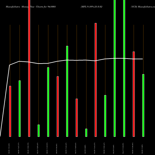 Money Flow charts share 941005 MFL-9.10%-25-3-32-NCD BSE Stock exchange 