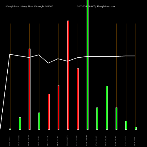Money Flow charts share 941007 MFL-25-3-28-NCD BSE Stock exchange 