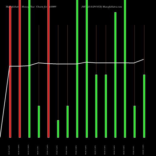 Money Flow charts share 941009 MFL-25-3-29-NCD BSE Stock exchange 