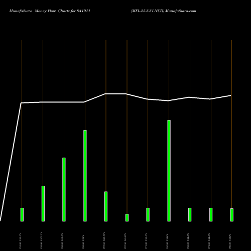 Money Flow charts share 941011 MFL-25-3-31-NCD BSE Stock exchange 