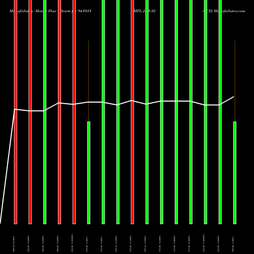 Money Flow charts share 941013 MFL-25-3-32-NCD BSE Stock exchange 