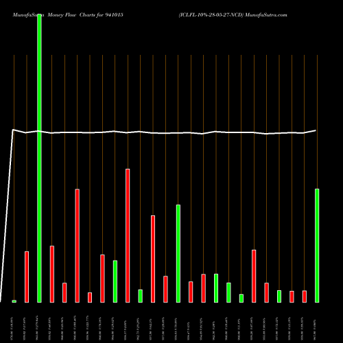 Money Flow charts share 941015 ICLFL-10%-28-05-27-NCD BSE Stock exchange 