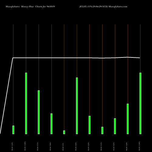 Money Flow charts share 941019 ICLFL-11%-28-04-29-NCD BSE Stock exchange 