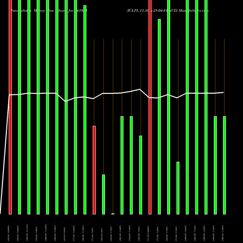 Money Flow charts share 941021 ICLFL-11.50%-28-04-31-NCD BSE Stock exchange 