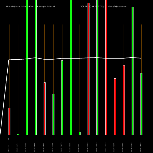 Money Flow charts share 941023 ICLFL-ZC-28-05-27-NCD BSE Stock exchange 