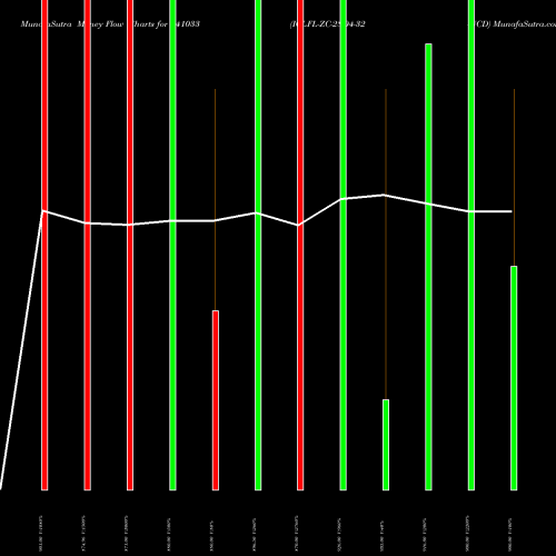 Money Flow charts share 941033 ICLFL-ZC-28-04-32-NCD BSE Stock exchange 