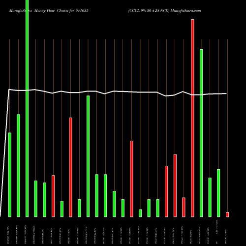 Money Flow charts share 941035 CGCL-9%-30-4-28-NCD BSE Stock exchange 