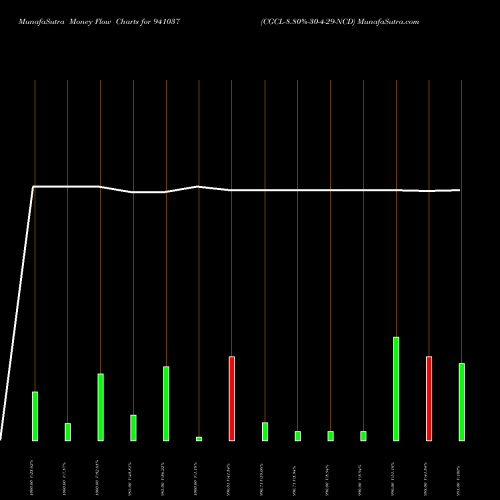 Money Flow charts share 941037 CGCL-8.80%-30-4-29-NCD BSE Stock exchange 