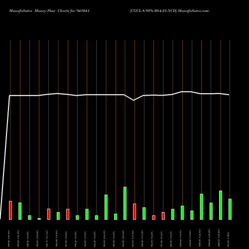 Money Flow charts share 941041 CGCL-8.93%-30-4-31-NCD BSE Stock exchange 