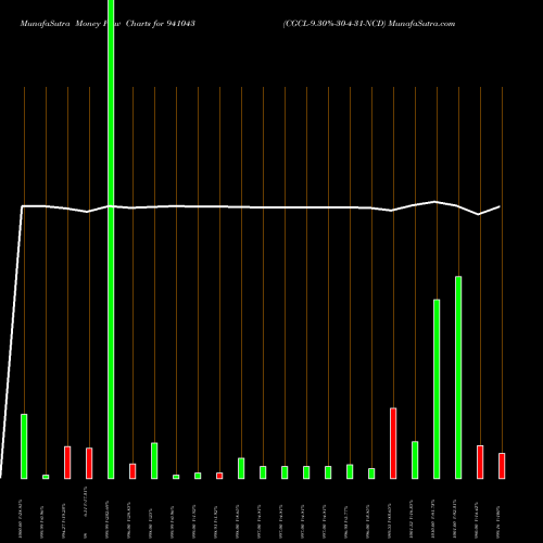 Money Flow charts share 941043 CGCL-9.30%-30-4-31-NCD BSE Stock exchange 