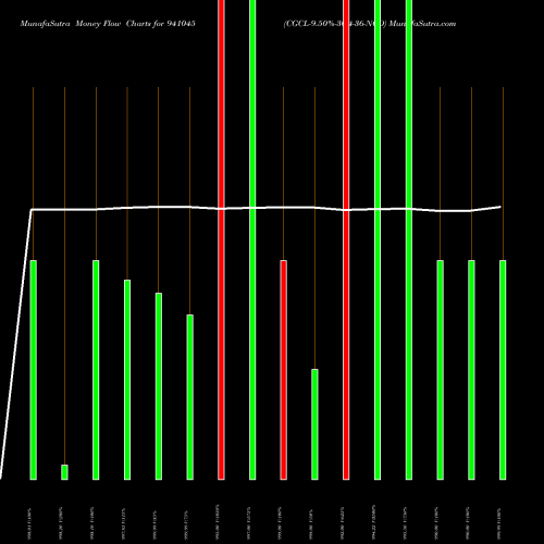 Money Flow charts share 941045 CGCL-9.50%-30-4-36-NCD BSE Stock exchange 