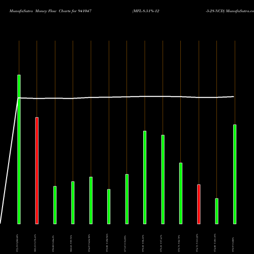 Money Flow charts share 941047 MFL-8.51%-12-5-28-NCD BSE Stock exchange 
