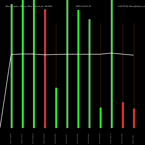 Money Flow charts share 941049 MFL-8.65%-12-5-29-NCD BSE Stock exchange 