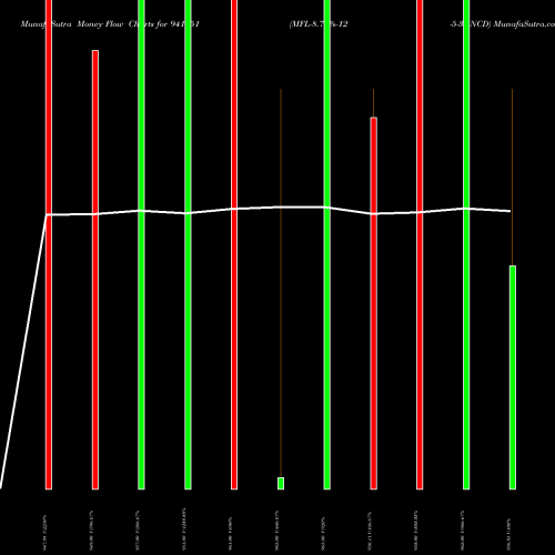 Money Flow charts share 941051 MFL-8.79%-12-5-31-NCD BSE Stock exchange 