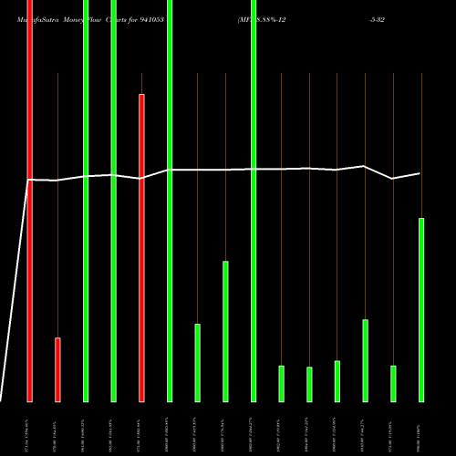 Money Flow charts share 941053 MFL-8.88%-12-5-32-NCD BSE Stock exchange 