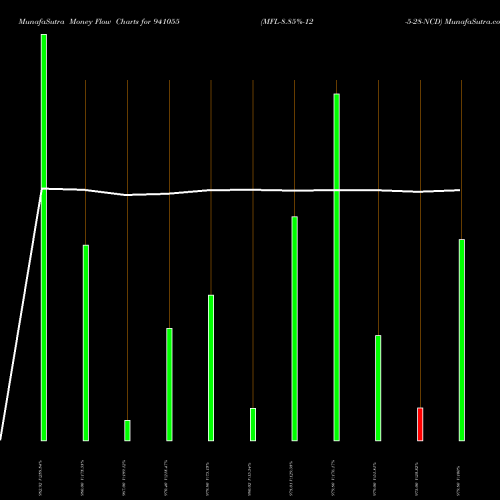 Money Flow charts share 941055 MFL-8.85%-12-5-28-NCD BSE Stock exchange 
