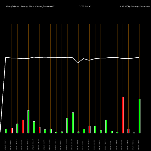 Money Flow charts share 941057 MFL-9%-12-5-29-NCD BSE Stock exchange 