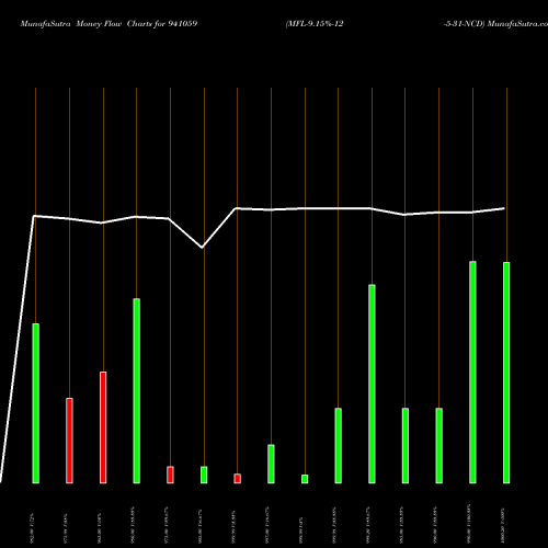 Money Flow charts share 941059 MFL-9.15%-12-5-31-NCD BSE Stock exchange 