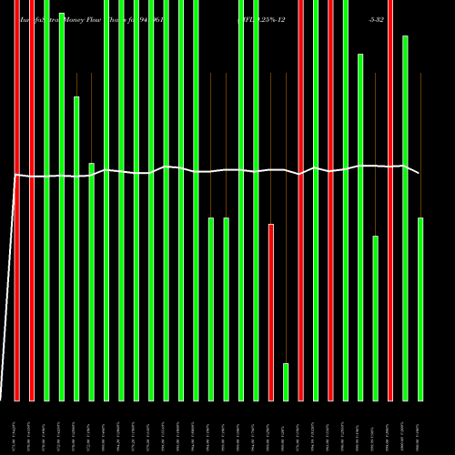 Money Flow charts share 941061 MFL-9.25%-12-5-32-NCD BSE Stock exchange 