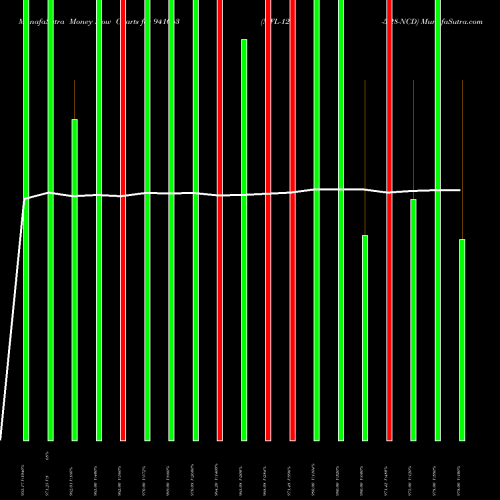 Money Flow charts share 941063 MFL-12-5-28-NCD BSE Stock exchange 
