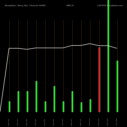 Money Flow charts share 941065 MFL-12-5-29-NCD BSE Stock exchange 