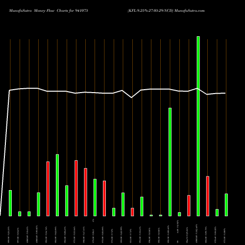Money Flow charts share 941075 KFL-9.25%-27-05-29-NCD BSE Stock exchange 