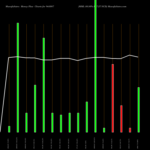 Money Flow charts share 941087 MML-10.50%-17-7-27-NCD BSE Stock exchange 