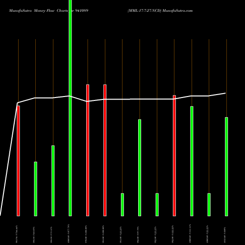 Money Flow charts share 941089 MML-17-7-27-NCD BSE Stock exchange 