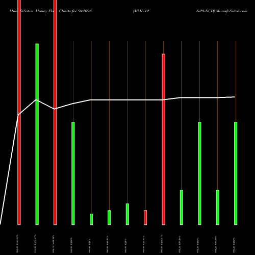 Money Flow charts share 941093 MML-12-6-28-NCD BSE Stock exchange 