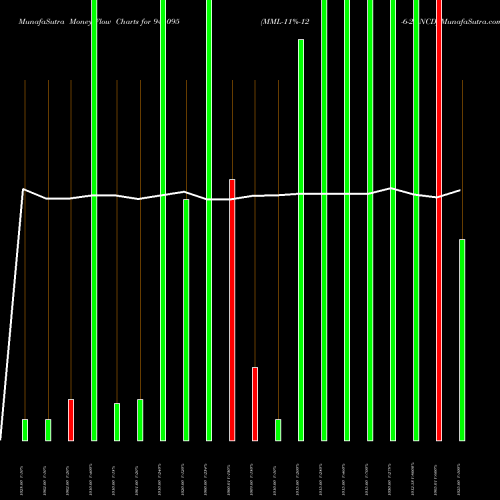 Money Flow charts share 941095 MML-11%-12-6-29-NCD BSE Stock exchange 
